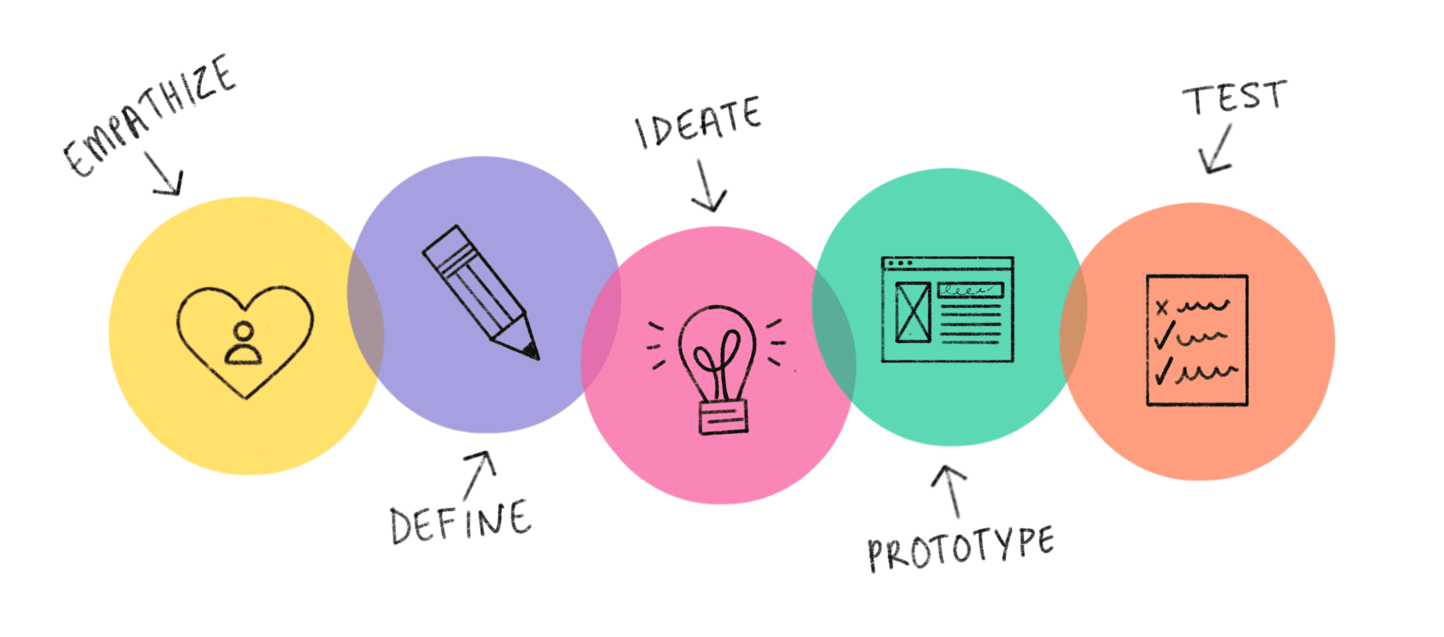 Design Thinking proces